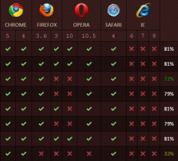 HTML5 & CSS3 Browser Scores