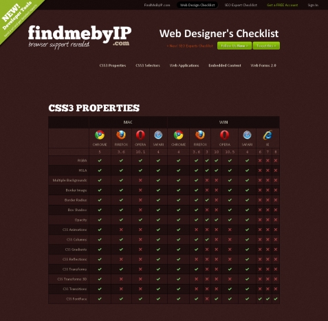 Screenshot of the FindMeByIP.com website